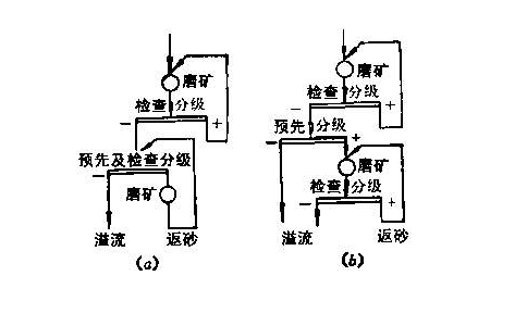 磨礦流程考查的內(nèi)容與計算方法